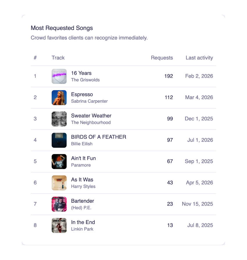 Table showing user's most requested songs.
